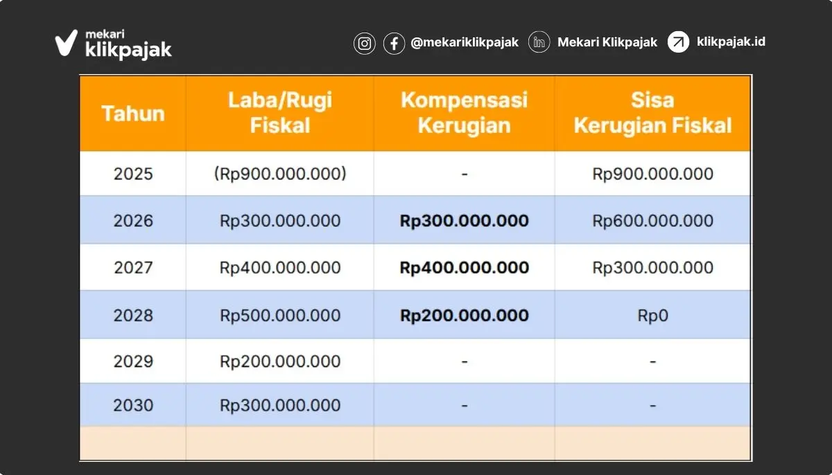Contoh Perhitungan Kerugian Fiskal