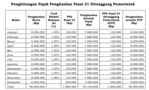 Perhitungan Pajak Penghasilan 21 DTP