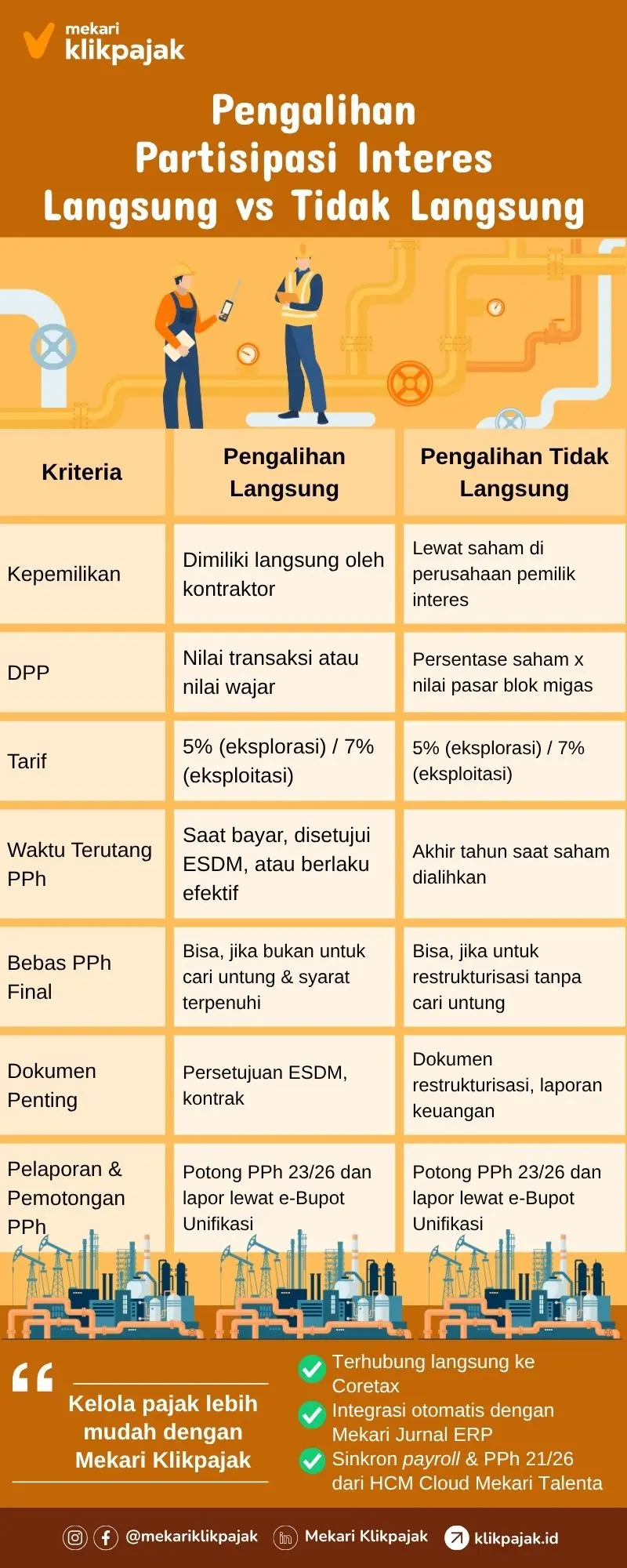 Mekari Klikpajak_ Perbandingan Partisipasi Interes Langsung & Tidak Langsung Usaha Migas