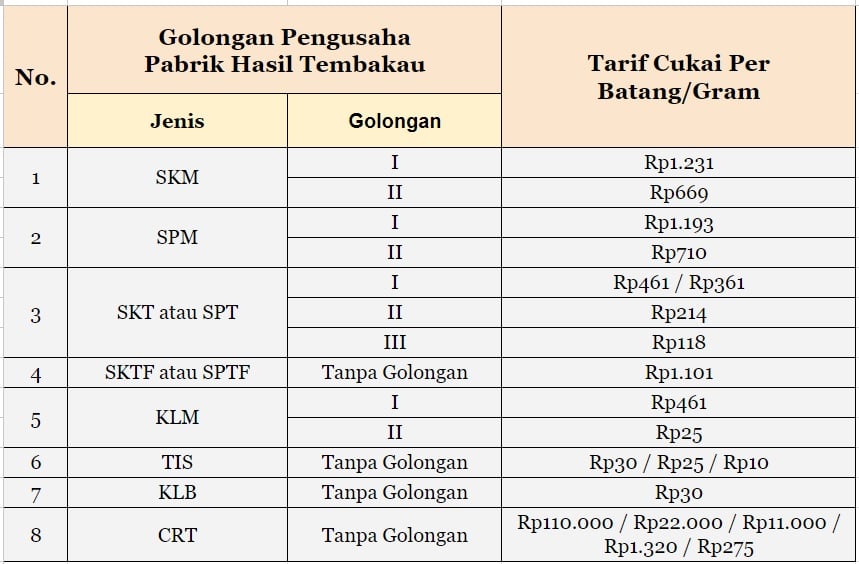 Tarif Cukai Rokok Terbaru, Perhitungan Pajak Rokok, Barang Kena Cukai Rokok Elektrik