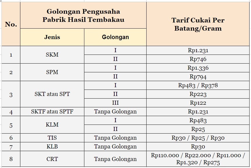 Tarif Cukai Rokok Terbaru, Perhitungan Pajak Rokok, Barang Kena Cukai Rokok Elektrik