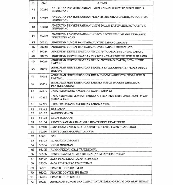KLU Penerima Insentif PPh 22 Impor dalam PMK 3_PMK.03_2022 a