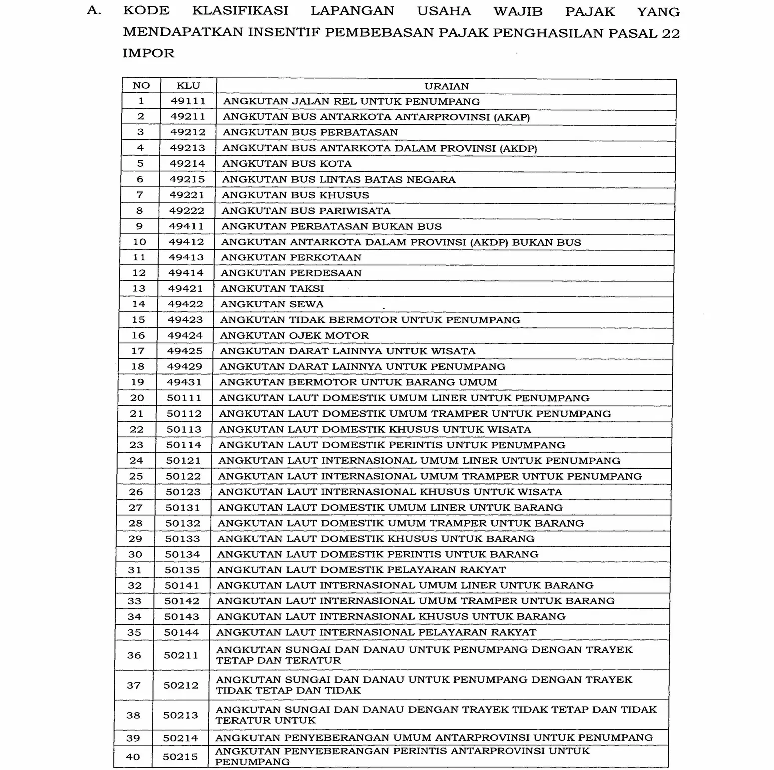 KLU Penerima Insentif PPh 22 Impor dalam PMK3_PMK.03_2022