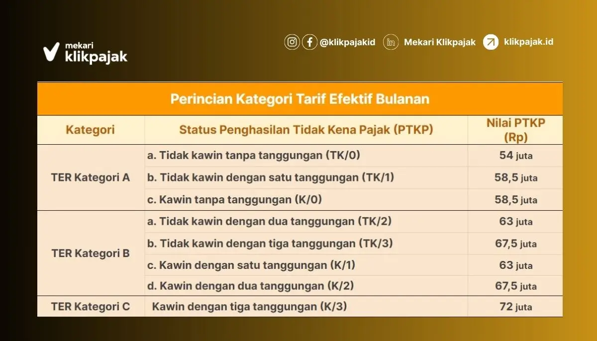 Kategori Tarif Efektif Bulanan (TER)