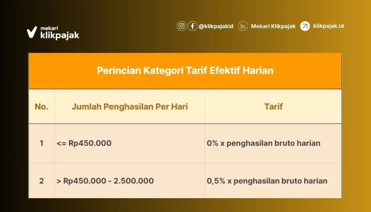 Kategori Tarif Efektif Harian