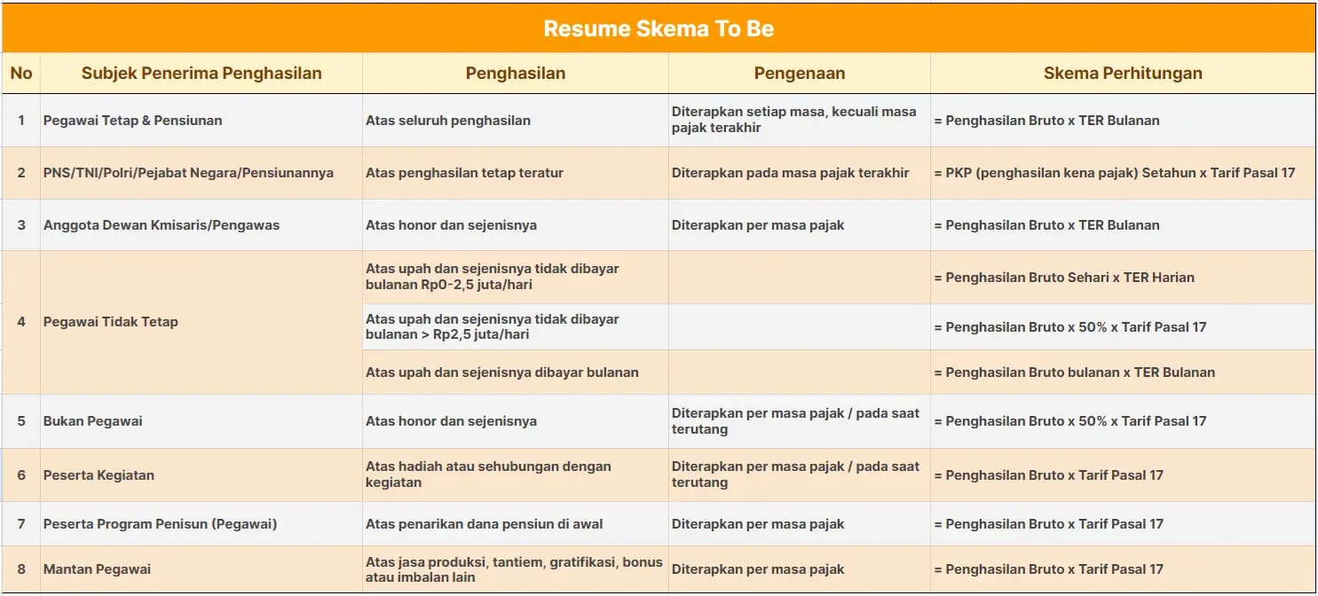 Perhitungan PPh 21 TER Skema To Be