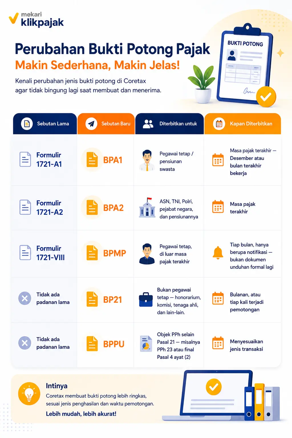 Perubahan Bukti Potong PPh 21 Formulir 1721-A1 dengan BPA1/BPA2