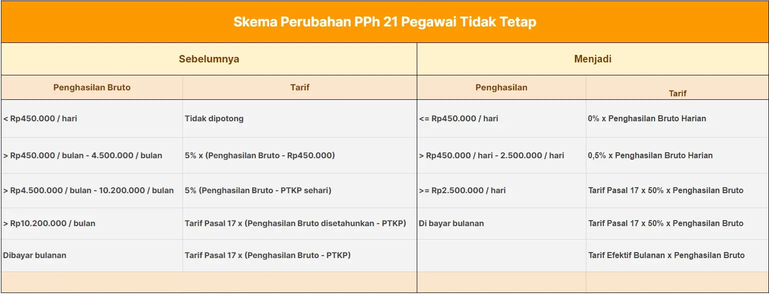 Skema Perubahan PPh 21 Pegawai Tidak Tetap