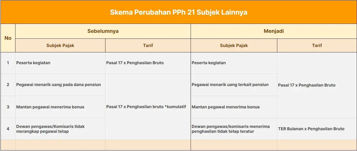 Skema Perubahan PPh 21 Subjek Lainnya
