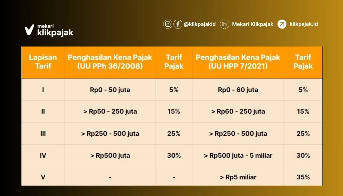 Tarif pajak progresif PPh 21 atau tarif pasal 17 ayat 1 huruf a UU PPh