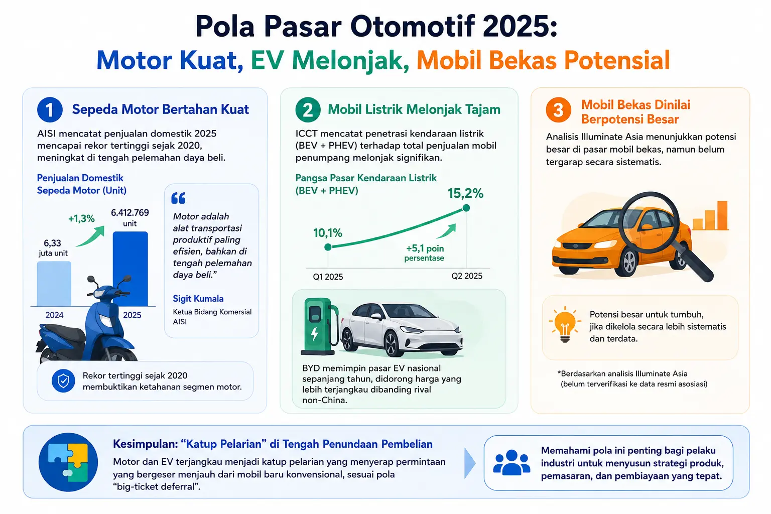 Pola Pasar Otomotif Seiring Kenaikan Opsen Pajak Kendaraan