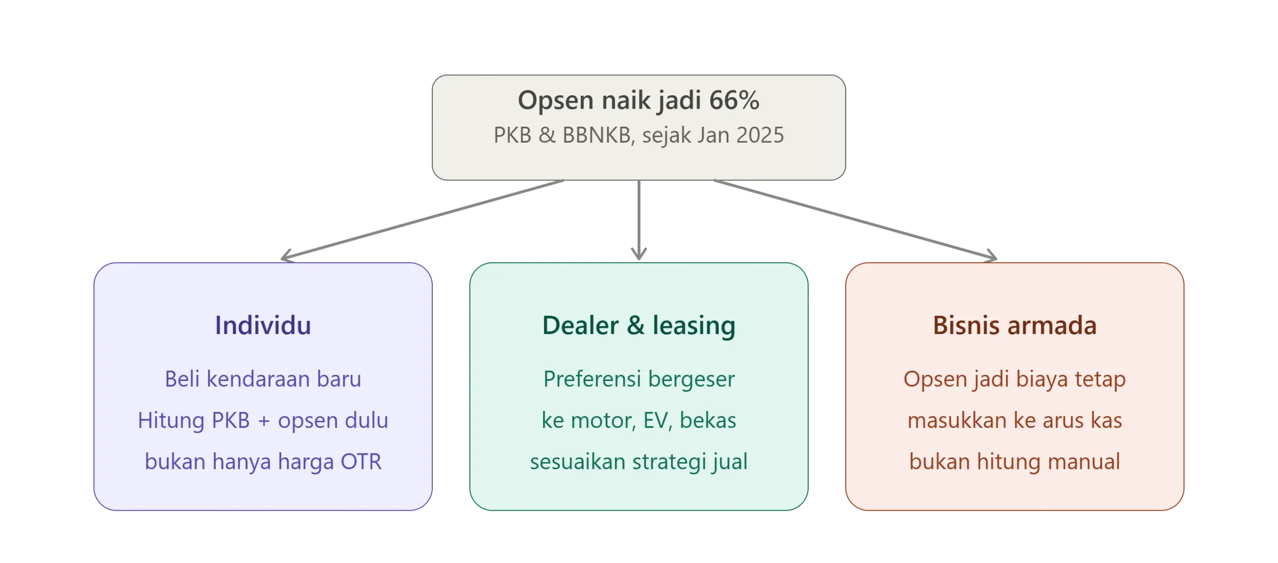 Dampak Opsen dalam 3 Kelompok terdampak