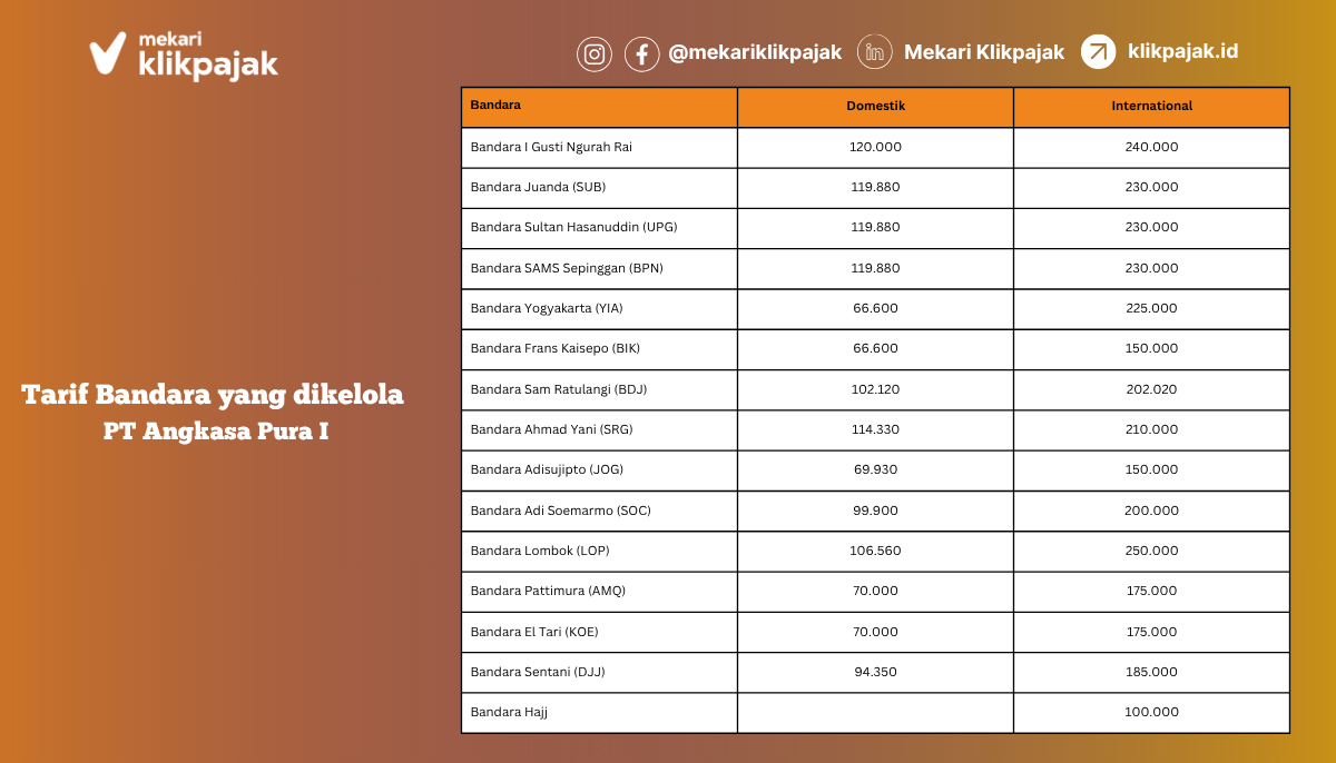 Tarif Bandara yang dikelola oleh Angkasa Pura I