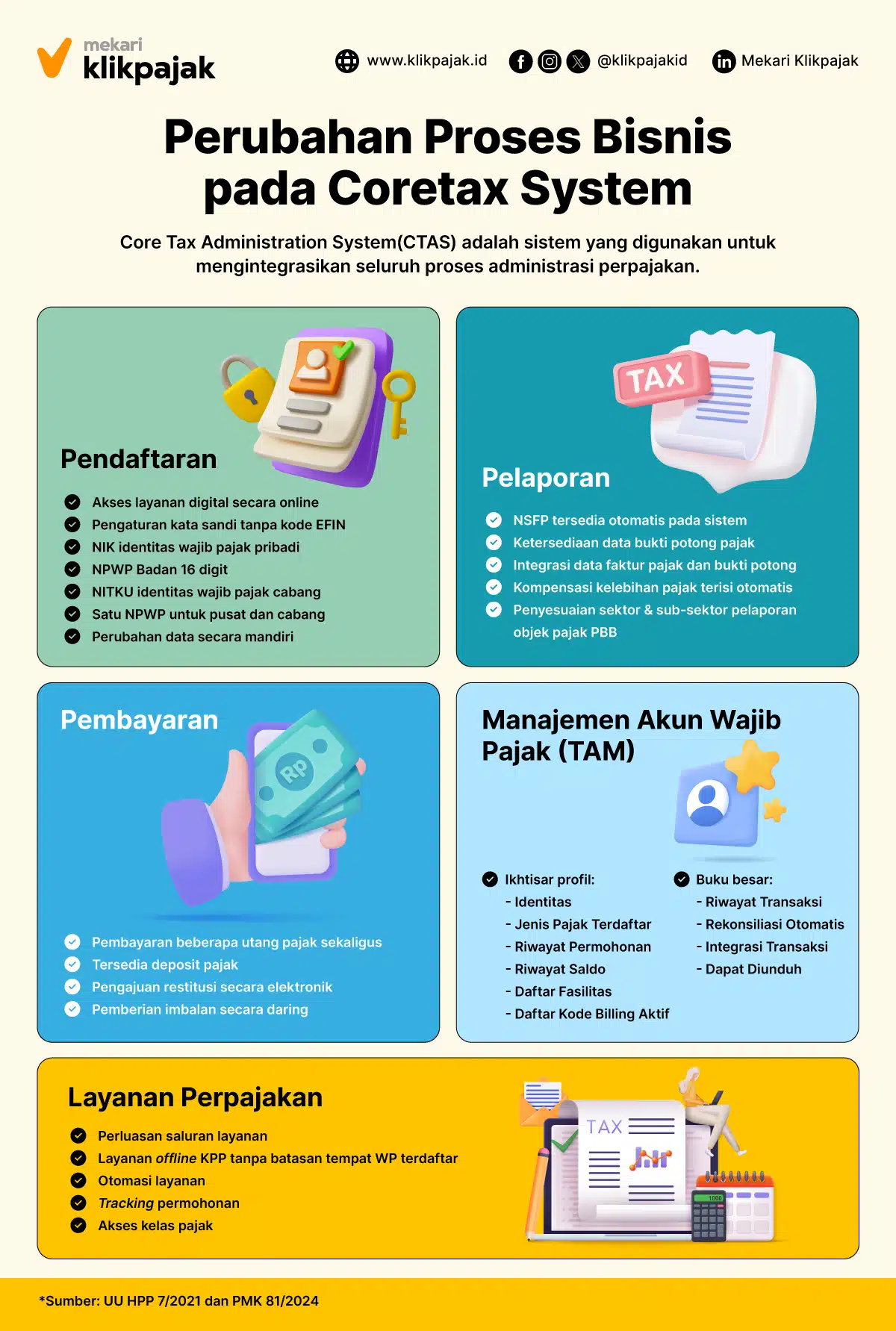 Mekari Klikpajak Infographic - Coretax System
