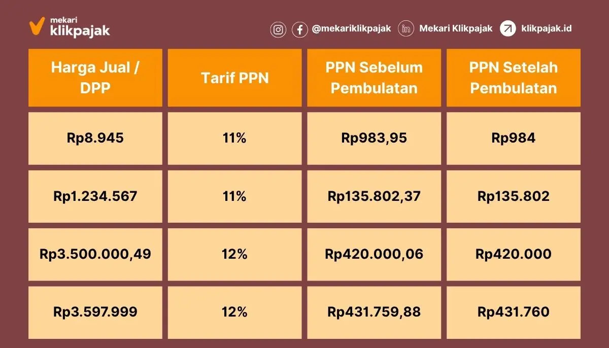 Contoh Pembulatan PPN yang Benar