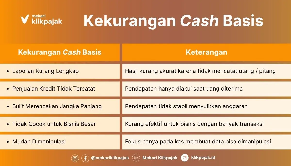 Kekurangan Cash Basis