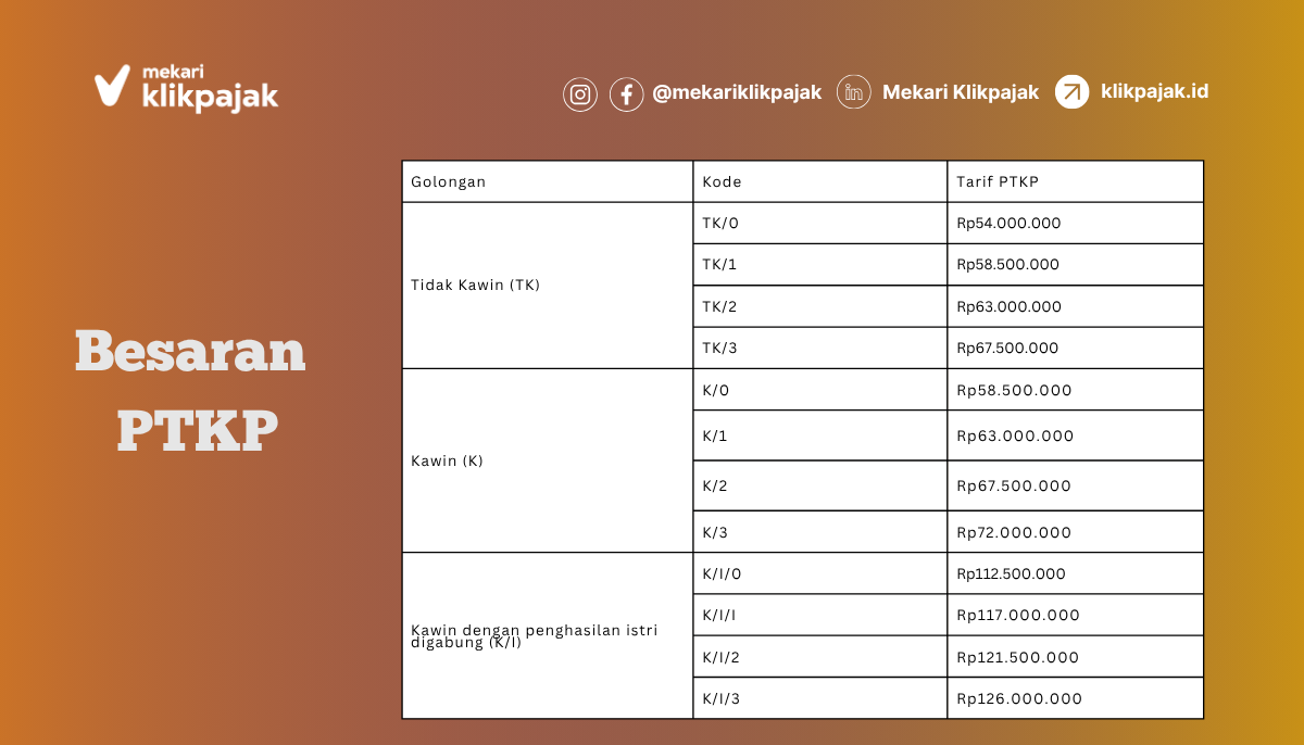 Besaran Penghasilan Tidak Kena Pajak