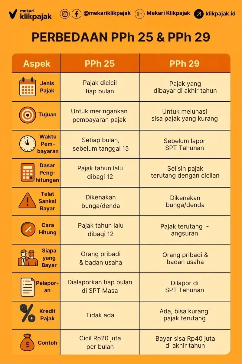 Perbedaan PPh Pasal 25 dan PPh Pasal 29