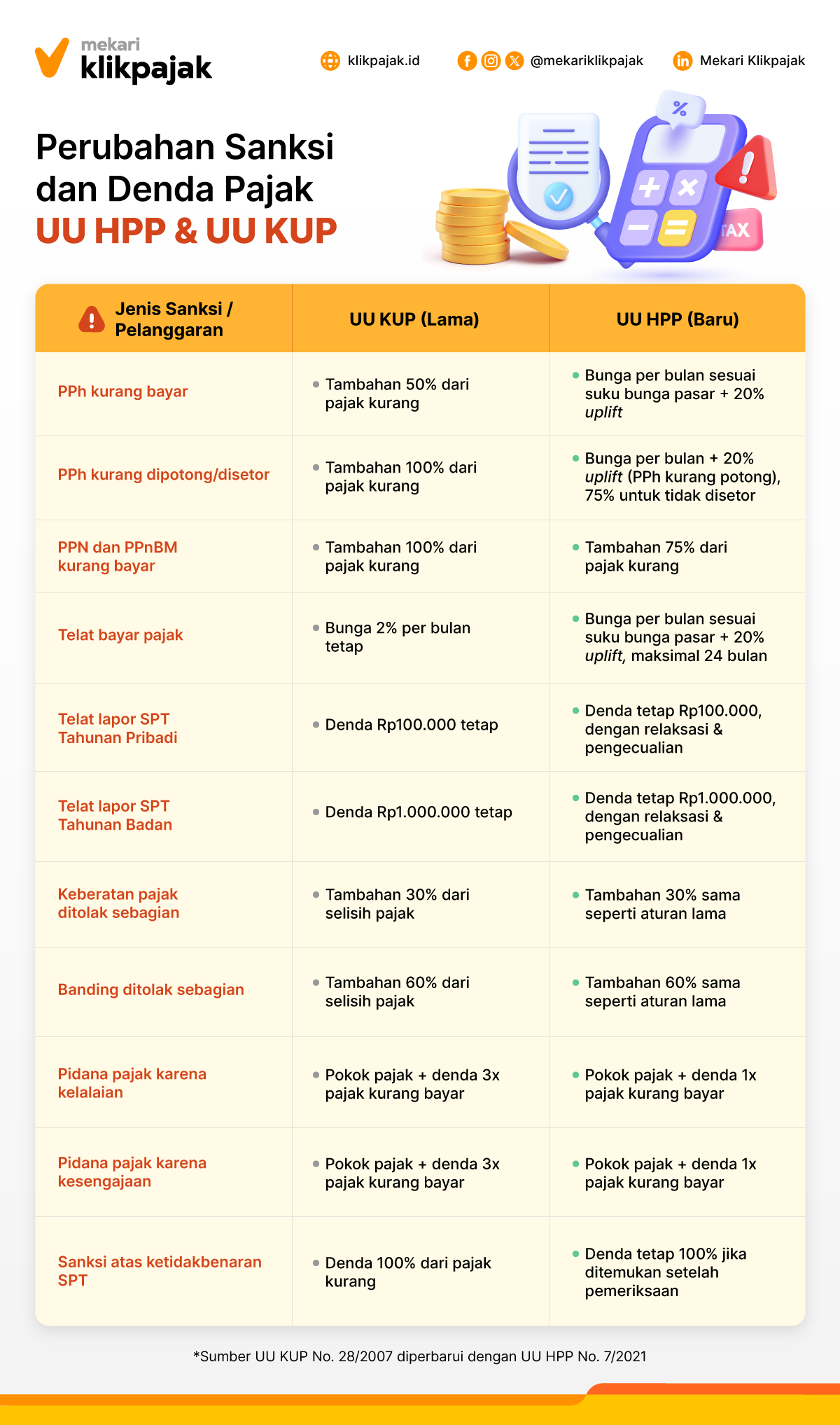 Mekari Klikpajak Infographic_Sanksi dan Denda Pajak