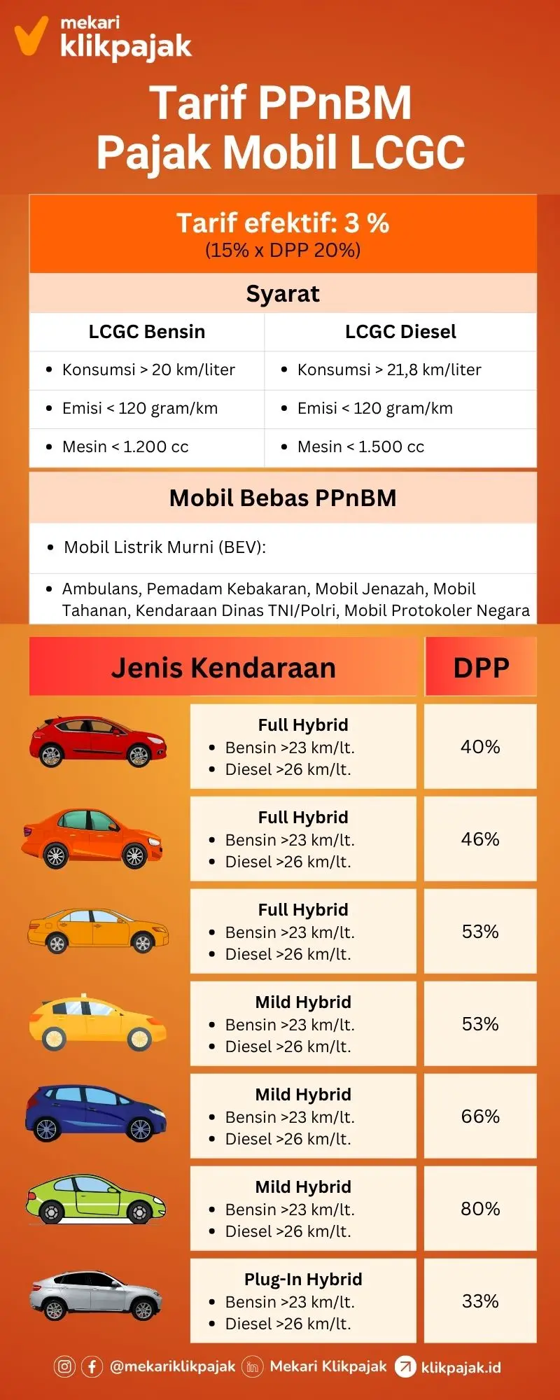 Mekari Klikpajak_Tarif Pajak PPnBM Kendaraan atau Mobil LCGC
