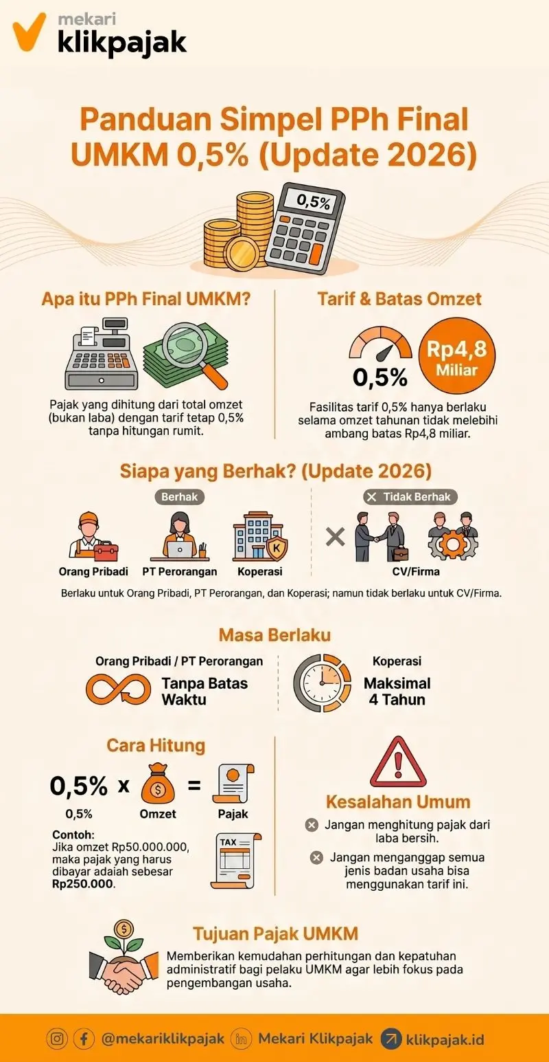 Mekari Klikpajak_Infografik_Pajak UMKM PPh Final 0,5%