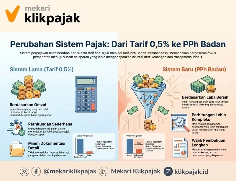 Perubahan Sistem Pajak UMKM PPh Final 0,5% bagi CV dan PT