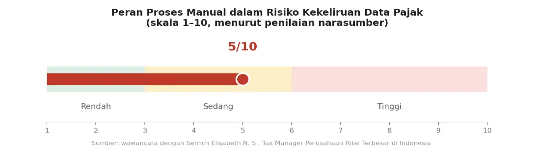 Mekari Klikpajak - Peran Proses Manual dalam Risiko Kekeliruan Data Pajak