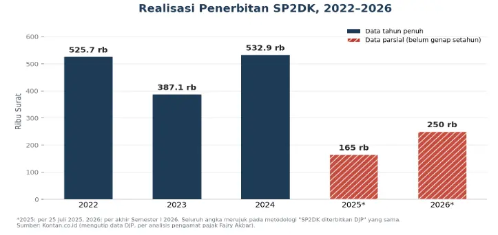 Mekari Klikpajak - Realisasi Penerbitan SP2DK 2022-2026