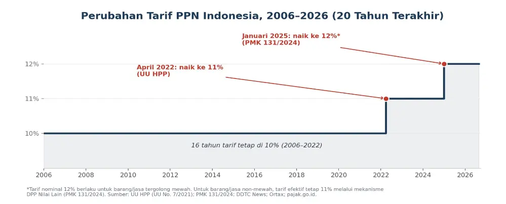 Mekari Klikpajak - Perubahan Tarif PPN Indonesia 2006-2026