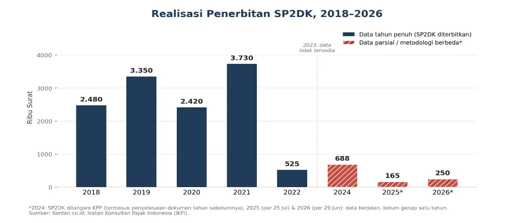 Mekari Klikpajak - Realisasi SP2DK 2018-2026