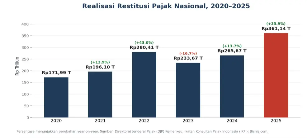 Mekari Klikpajak - Realisasi Restitusi Pajak Nasional 2020 - 2025