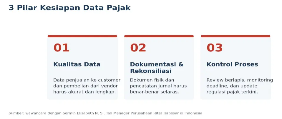Tiga Pilar Kesiapan Data Pajak Perusahaan