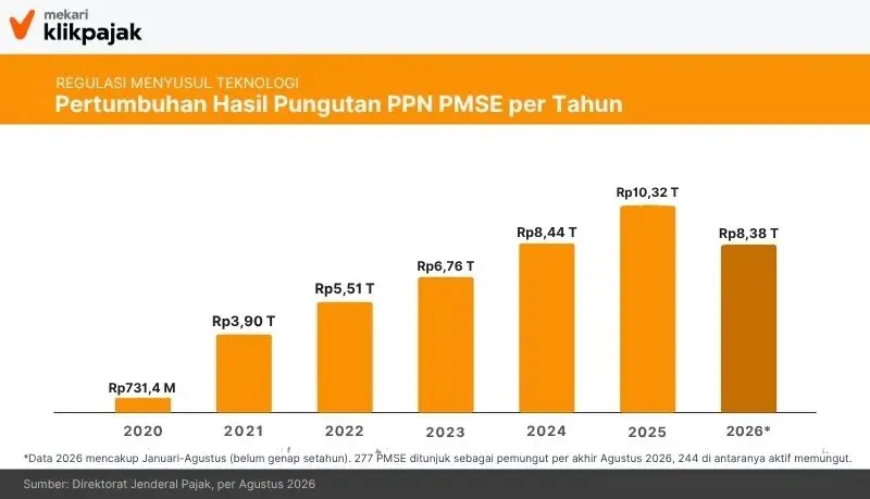Mekari Klikpajak_Grafik pertumbuhan hasil pungutan PPN PMSE per tahun dari Rp731,4 miliar (2020) hingga Rp10,32 triliun (2025) dan Rp8,38 triliun pada Januari–Agustus 2026, mencerminkan regulasi y