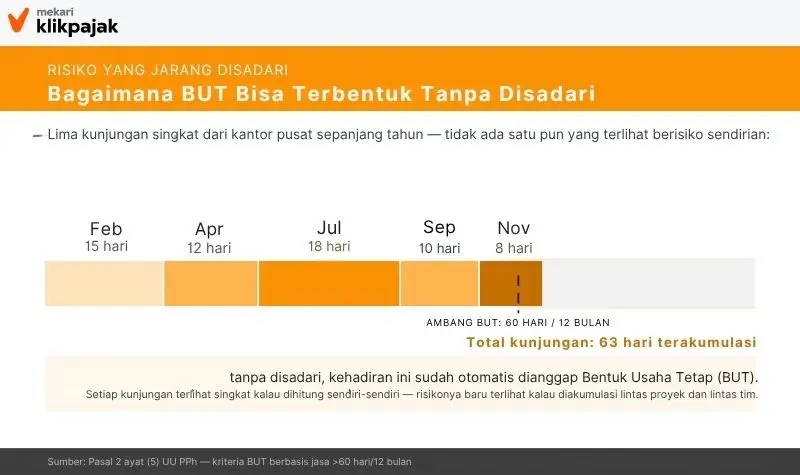 Mekari Klikpajak - Ilustrasi lima kunjungan bisnis singkat sepanjang tahun (15, 12, 18, 10, dan 8 hari) yang terakumulasi menjadi 63 hari, melewati ambang 60 hari/12 bulan yang memicu status Bentuk Usaha Tetap (BUT)