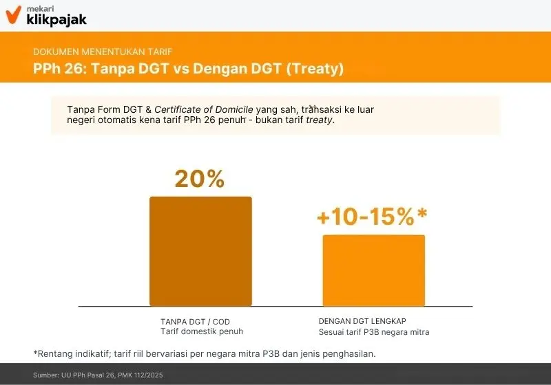 Mekari Klikpajak - Perbandingan tarif PPh 26 sebesar 20% tanpa dokumen DGT dan Certificate of Domicile, dibanding tarif sesuai P3B jika dokumen lengkap