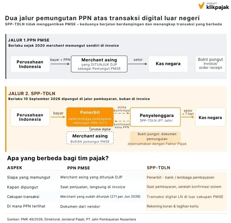 Mekari Klikpajak - Alur SPP-TDLN vs PMSE