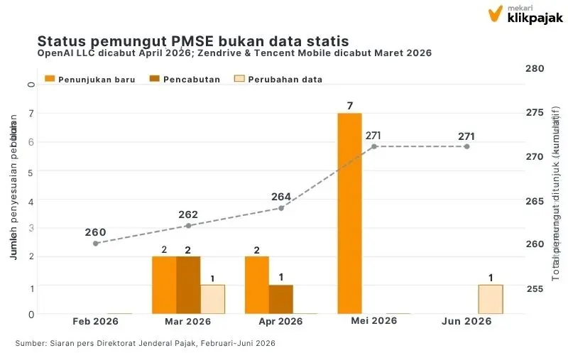 Mekari Klikpajak - SPP TDLN - Dinamika Daftar Pemungut PPN