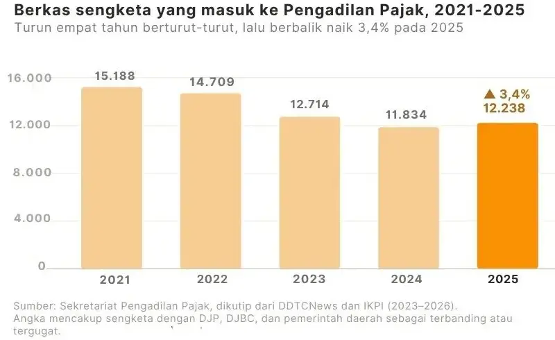 Mekari Klikpajak - Berkas Sengketa yang Masuk ke Pengadilan Pajak 2021 - 2025