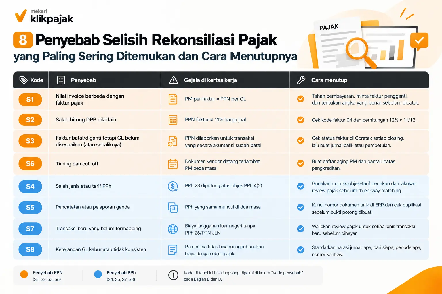 Mekari Klikpajak - Penyebab Selisih Rekonsiliasi PPN dan PPh Potong Pungut