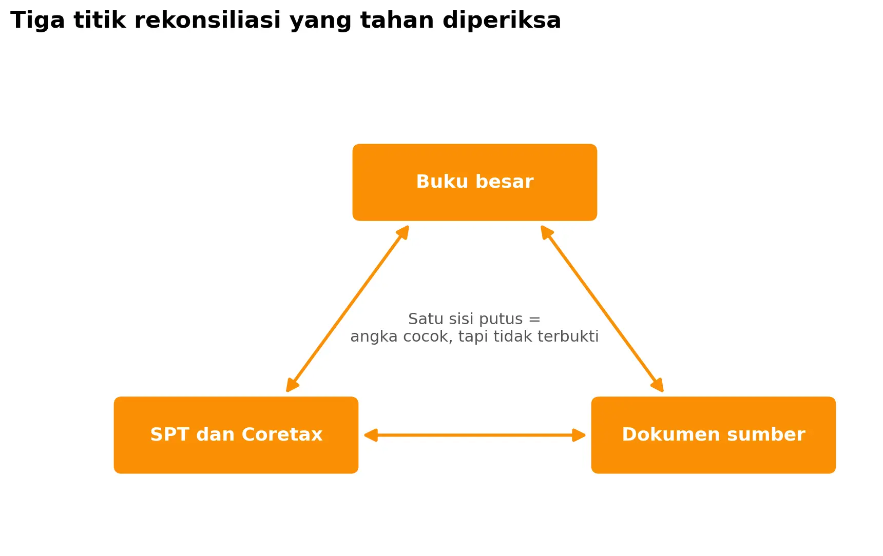 Mekari Klikpajak - Diagram Titik Tiga Rekonsiliasi yang Tahan Periksa