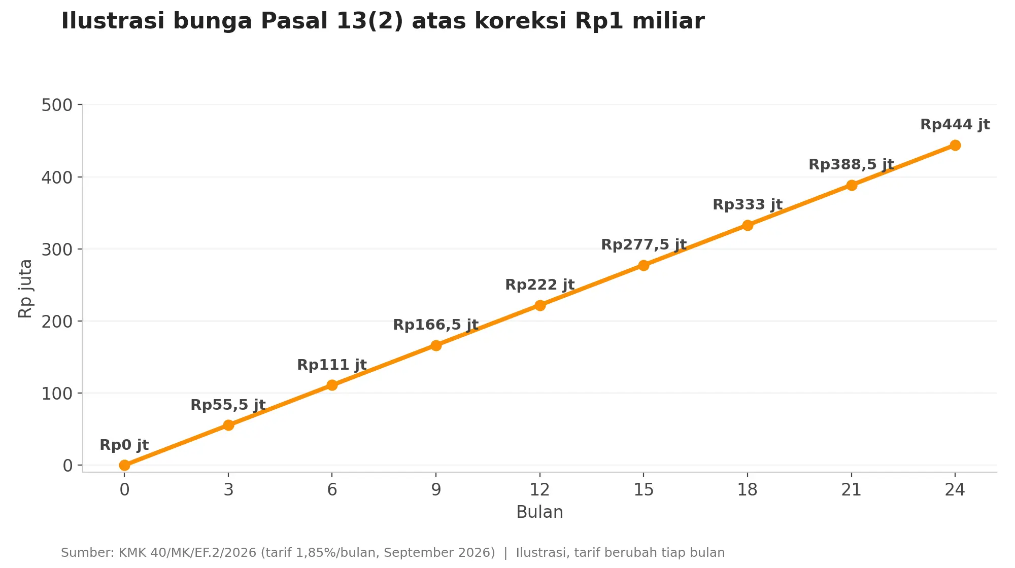 Mekari Klikpajak - Grafik Simulasi Skala Sanksi Bunga Pajak