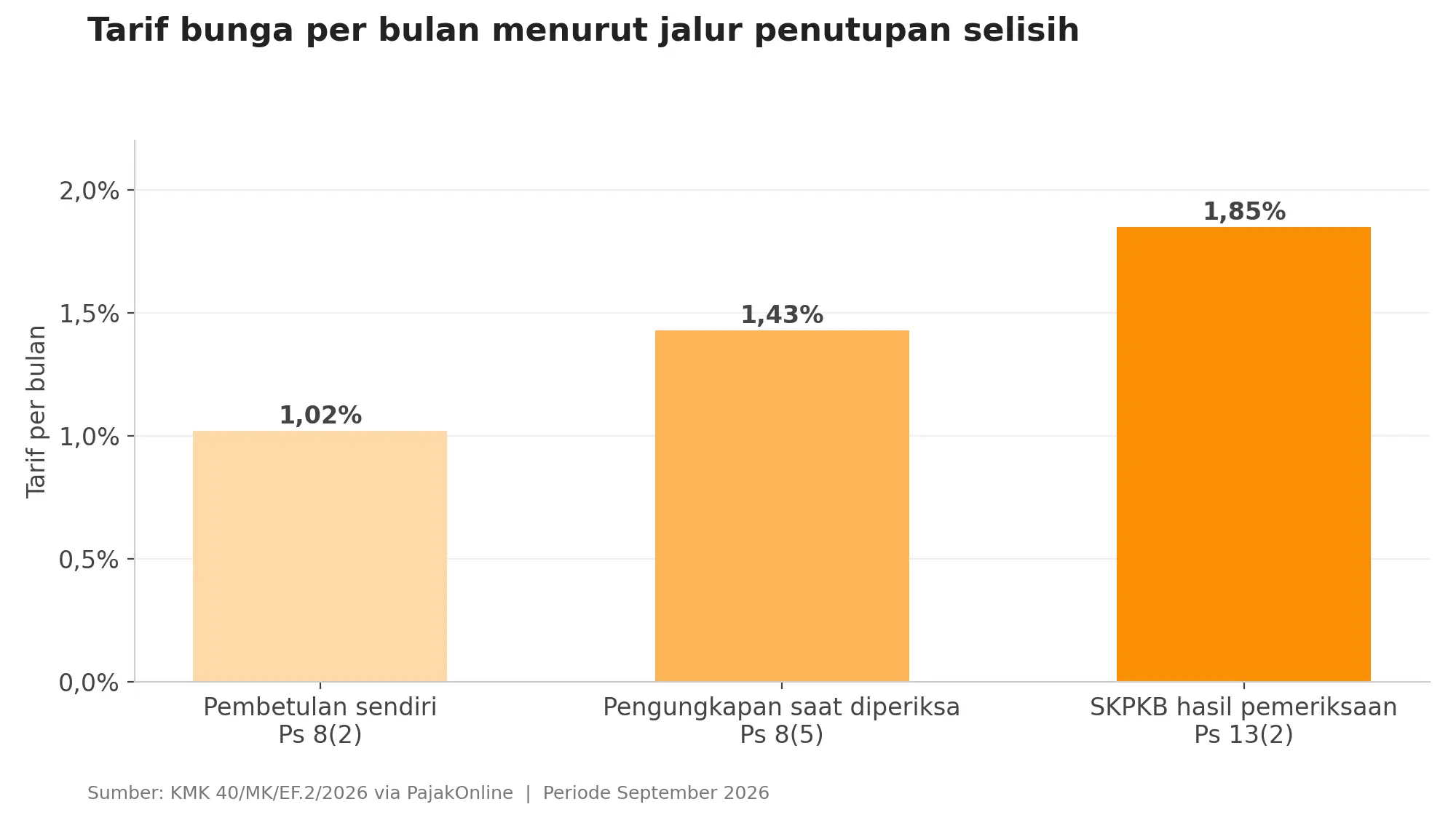 grafik3_Tarif bunga per bulan menurut jalur penutupan selisih