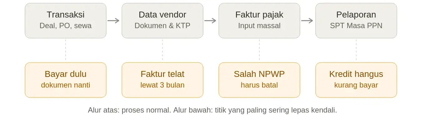Mekari Klikpajak - Rantai Kontrol Compliance