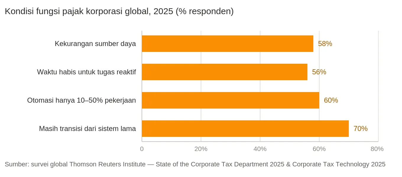 Mekari Klikpajak - Kondisi Fungsi Pajak Korporasi Global 2025