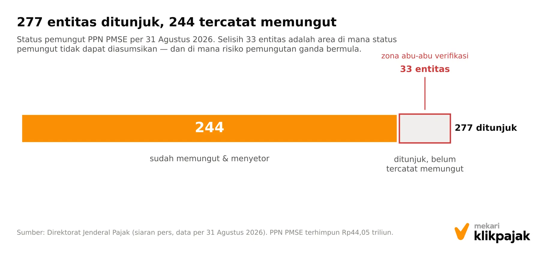 Mekari Klikpajak - Gambar 1 - Status Pemungut PMSE - Double Collection PPN Langganan Digital