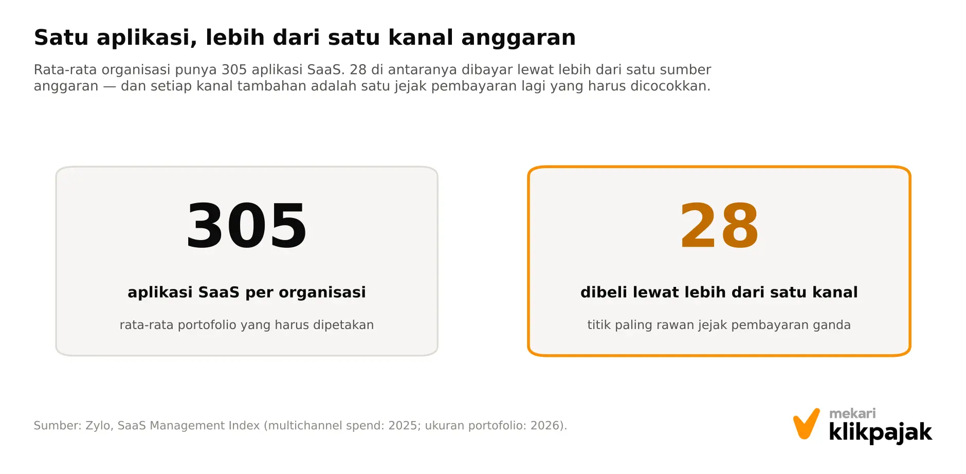 Mekari Klikpajak - Gambar 2 - Multichannel Spend - Double Collection PPN Langganan Digital