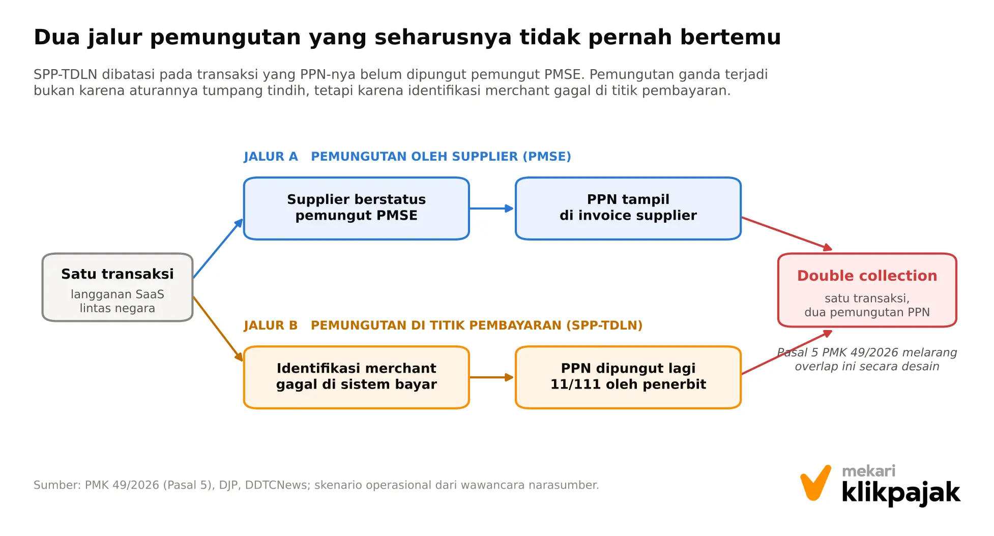 Mekari Klikpajak - Gambar 3 - Dua Jalur Pemungutan PPN Langganan Digital