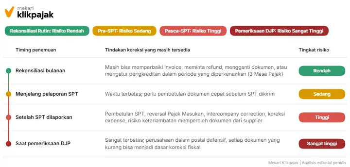 Mekari Klikpajak - Biaya Terlambat Menemukan Masalah Pajak