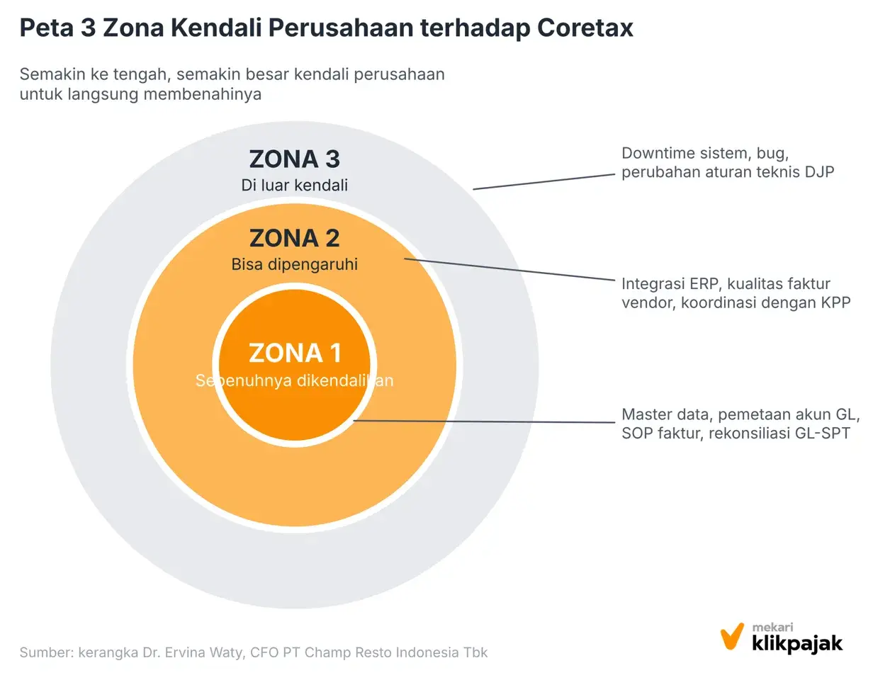 Mekari Klikpajak - Peta Zona Kendali Perusahaan pada Coretax