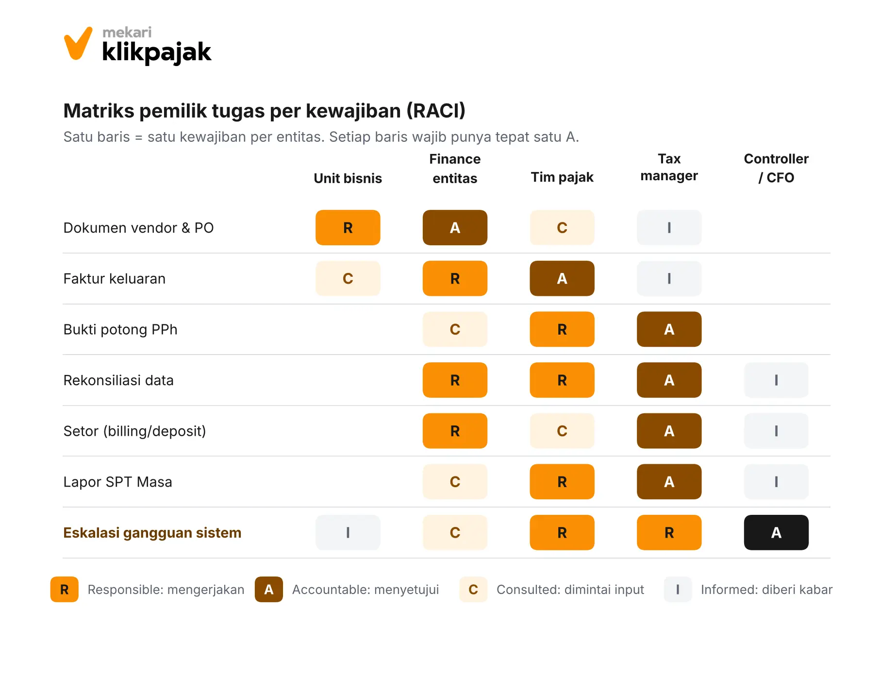 Mekari Klikpajak - Matriks Pemilik Tugas per Kewajiban (RACI) - Kalender Kepatuhan Pajak Perusahaan